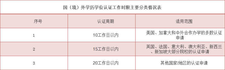 国际硕士留学服认证审核时间.png 国际硕士留学服认证审核时间.png