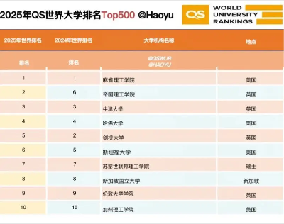 2025QS世界大学排名 2025QS世界大学排名